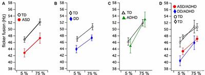 Efficiency in Magnocellular Processing: A Common Deficit in Neurodevelopmental Disorders